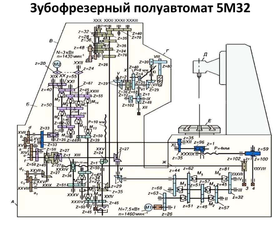 Схема кінематична зубофрезерного верстата 5М32